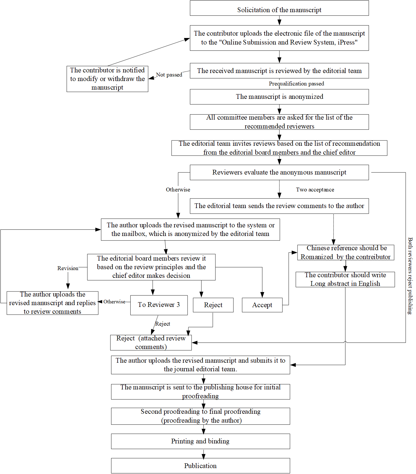 JLISR iPress Submission and Review Flowchart
